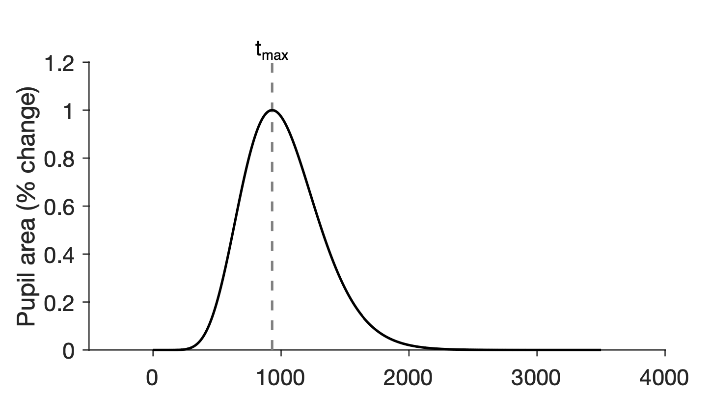 Pupil response function