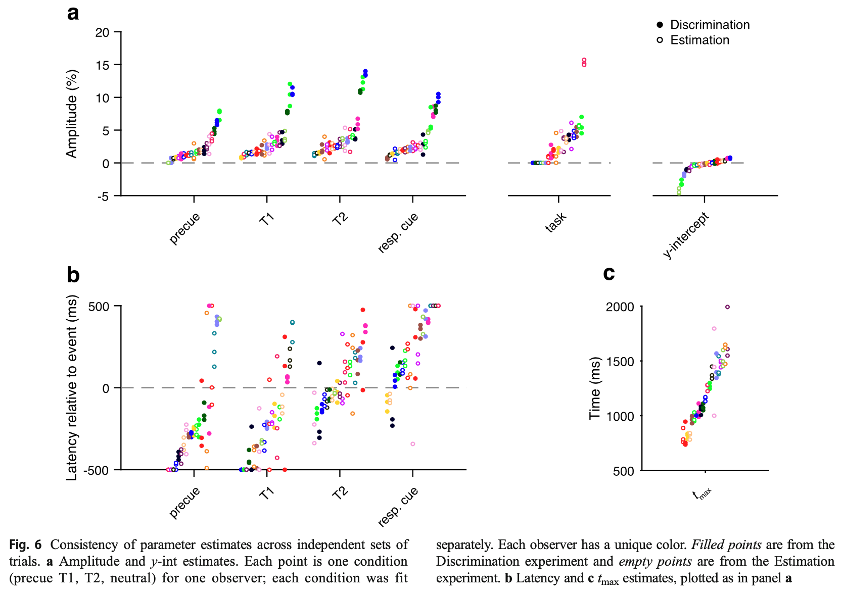 A plot showing parameter fits for all subjects and conditions