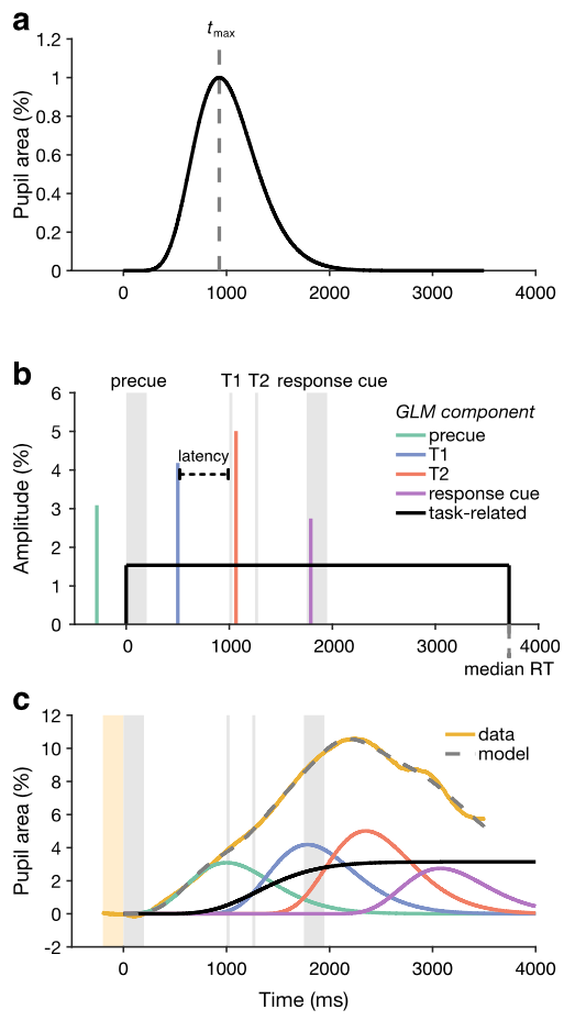 Figure with subplots showing how pupil responses to individual events are modeled when the events occur close together in time